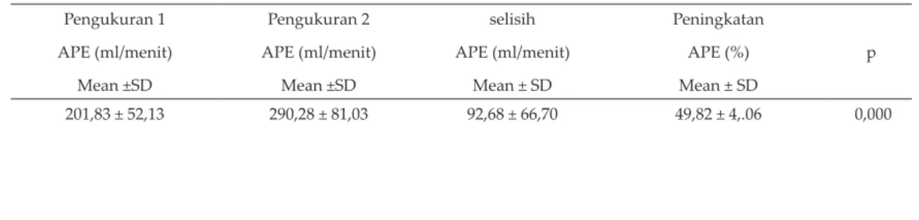 Tabel IV. Pengukuran Arus Puncak Ekspirasi pada Pasien Asma Sebelum dan Sesudah Menggunakan Terapi Oral Pengukuran 1 APE (ml/menit) Mean ±SD Pengukuran 2  APE (ml/menit)Mean ±SD selisih  APE (ml/menit)Mean ± SD PeningkatanAPE (%)Mean ± SD p 201,83 ± 52,13 