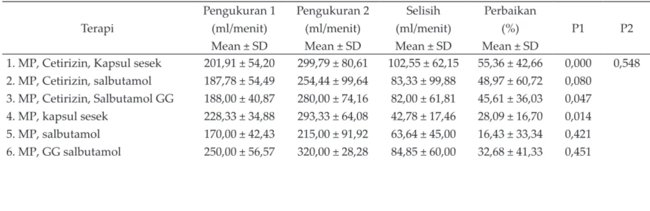 Tabel VI. Data Pengukuran APE pada Pasien Asma Berdasarkan Obat yang Digunakan Sebelum dan Sesudah  Menggunakan Terapi Oral