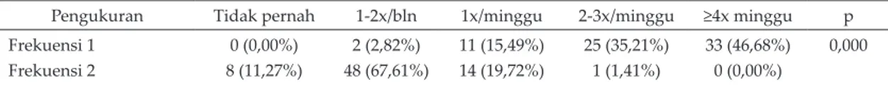 Tabel VII. Data frekuensi serangan pada pasien asma sebelum dan sesudah menggunakan terapi oral Pengukuran  Tidak pernah 1-2x/bln 1x/minggu 2-3x/minggu ≥4x minggu p Frekuensi 1 Frekuensi 2 0 (0,00%) 8 (11,27%) 2 (2,82%) 48 (67,61%) 11 (15,49%)14 (19,72%) 2