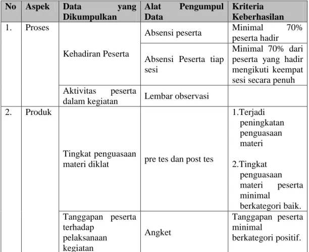 Tabel 1. Teknik Pengumpulan Data dan Indikator Keberhasilan Diklat  No  Aspek  Data  yang 