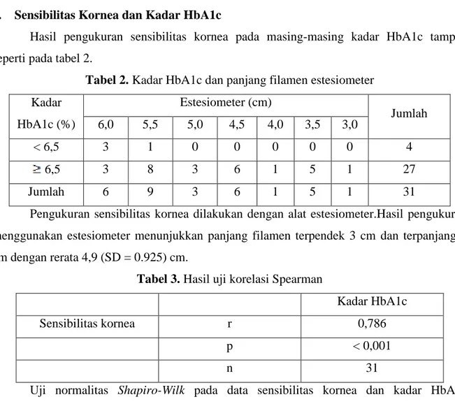 Tabel 2. Kadar HbA1c dan panjang filamen estesiometer  Kadar  HbA1c (%)  Estesiometer (cm)  Jumlah 6,0 5,5 5,0 4,5 4,0 3,5 3,0  &lt; 6,5  3  1  0  0  0  0  0  4   6,5  3  8  3  6  1  5  1  27  Jumlah  6  9  3  6  1  5  1  31 