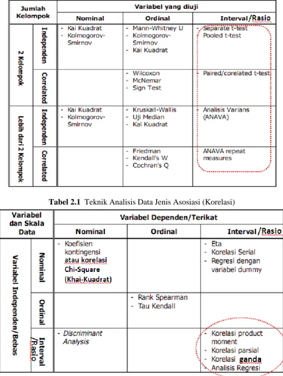 Tabel 2.1  Teknik Analisis Data Jenis Komparasi 