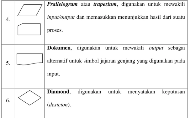 Gambar 2.1 Elemen-elemen flowchart 