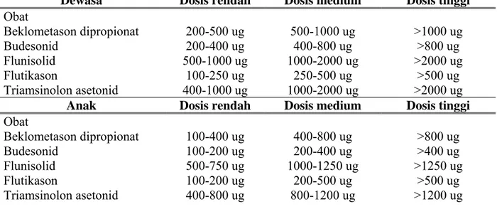 Tabel 11. Dosis glukokortikosteroid inhalasi dan perkiraan kesamaan potensi 