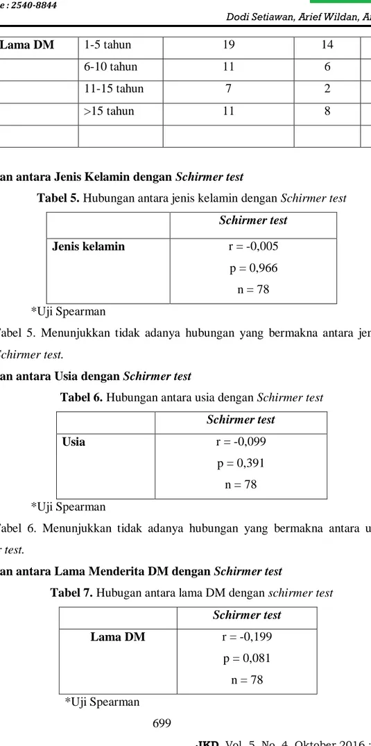 Tabel 5. Hubungan antara jenis kelamin dengan Schirmer test  Schirmer test 