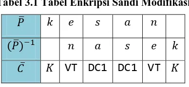 Tabel 3.1 Tabel Enkripsi Sandi Modifikasi 