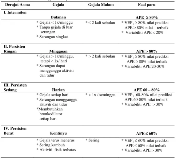 Tabel 5. Klasifikasi derajat berat asma berdasarkan gambaran klinis         (Sebelum Pengobatan)           