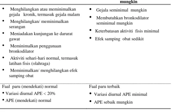 Tabel 14.  Tujuan penatalaksanaan asma jangka panjang 