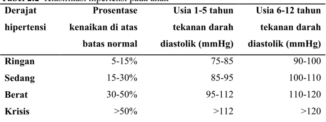 Tabel 2.2  Klasifikasi hipertensi pada anak   Derajat  hipertensi  Prosentase kenaikan di atas  batas normal  Usia 1-5 tahun  tekanan darah diastolik (mmHg)  Usia 6-12 tahun tekanan darah diastolik (mmHg)  Ringan  5-15%  75-85  90-100  Sedang  15-30%  85-9