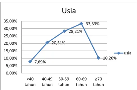 Gambar 4.1Karakteristik kasus berdasarkan pengelompokan usia  Sebaran  persentase  pada  kasus  berdasarkan  kelompok  usia  sebagai  berikut,  yaitu;  7,69%  pada  kelompok  usia  &lt;40  tahun,  20,51%  pada  kelompok  usia  40-49  tahun,  28,21%  pada  