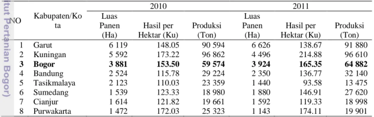 Tabel 4 Potensi ubi jalar di beberapa kabupaten di Jawa Barat tahun 2010-2011 