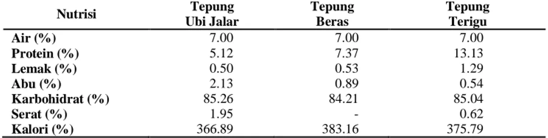 Tabel  5  Kandungan  nutrisi  tepung  ubi  jalar,  tepung  beras,  dan  tepung  terigu  Nutrisi  Tepung  Ubi Jalar  Tepung Beras  Tepung Terigu  Air (%)  7.00  7.00  7.00  Protein (%)  5.12  7.37  13.13  Lemak (%)  0.50  0.53  1.29  Abu (%)  2.13  0.89  0.