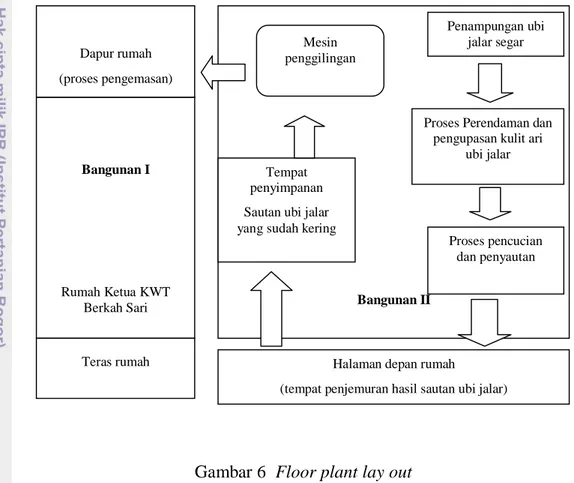 Gambar 6  Floor plant lay out 