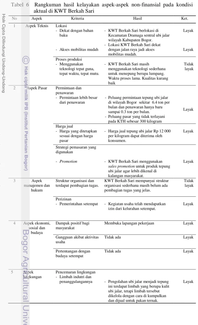 Tabel  6    Rangkuman  hasil  kelayakan  aspek-aspek  non-finansial  pada  kondisi  aktual di KWT Berkah Sari 