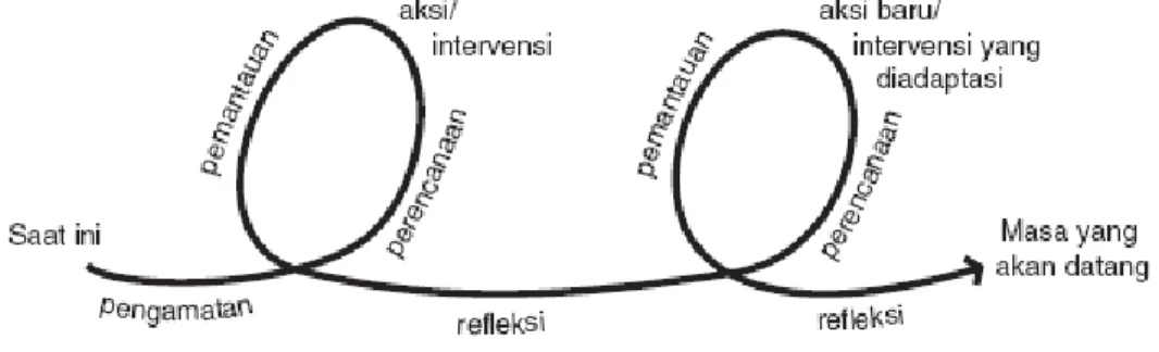 Gambar 1. Siklus PAR 