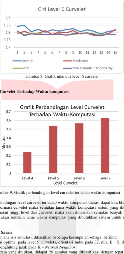 Gambar 8. Grafik nilai ciri level 6 curvelet 