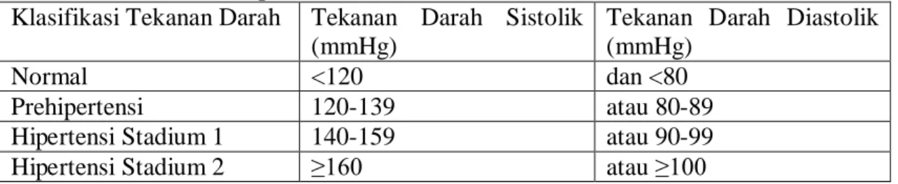 Tabel 2.1. Klasifikasi Hipertensi 