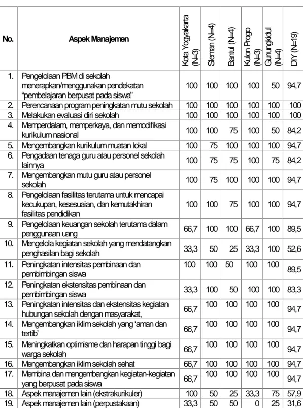 Tabel 5. Aspek Manajemen Sekolah yang Digarap oleh Masing-masing Dinas Pendidikan Kabupaten/Kota (dalam persen)