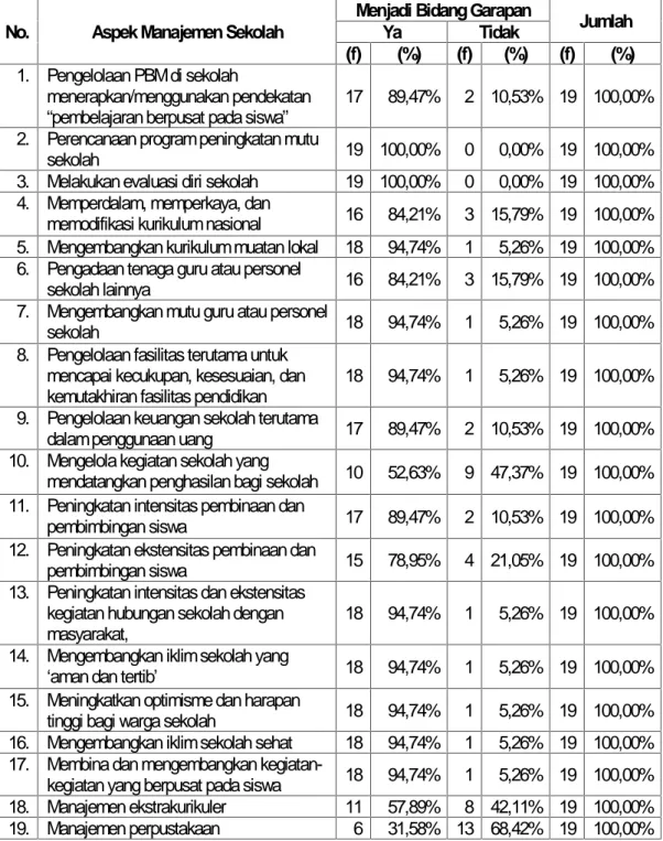 Tabel 6. Rekapitulasi Aspek Manajemen Sekolah yang Digarap oleh Dinas Pendidikan Kabupaten/Kota