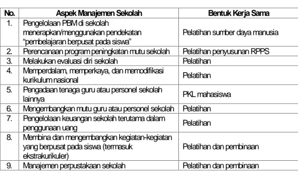 Tabel 8. Bentuk Kerja Sama Akademik antara Jurusan AP dan Dinas Pendidikan Kabupaten/Kota atau Sekolah untuk Meningkatkan Mutu Manajemen Sekolah
