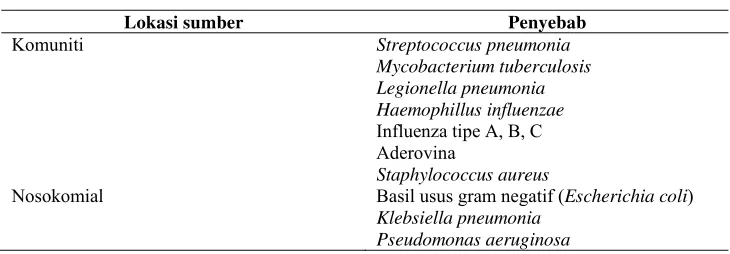 Tabel 1.Etiologi Umum pada Pneumonia Komuniti dan Nosokomial 