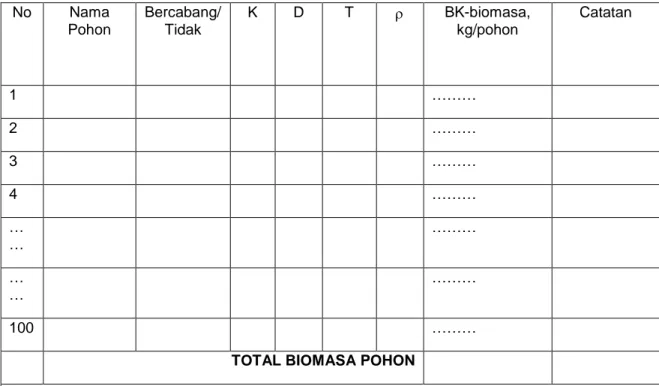 Tabel 1. Estimasi biomasa pohon menggunakan persamaan allometrik 