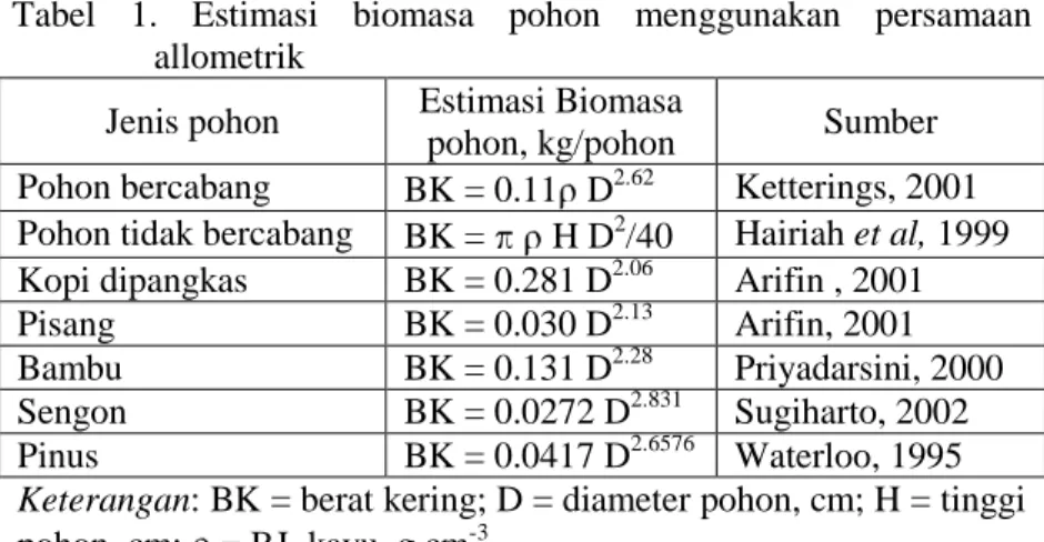 Tabel  1.  Estimasi  biomasa  pohon  menggunakan  persamaan  allometrik 