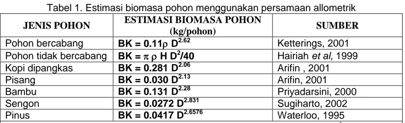 Tabel 1. Estimasi biomasa pohon menggunakan persamaan allometrik  JENIS POHON  ESTIMASI BIOMASA POHON 