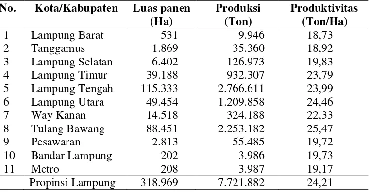 Tabel 1.  Luas panen, produksi, dan produktivitas tanaman ubi kayu Propinsi Lampung menurut Kabupaten/Kota Tahun 2008 