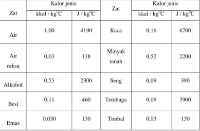 Tabel 2.2 Kalor jenis berbagai zat 