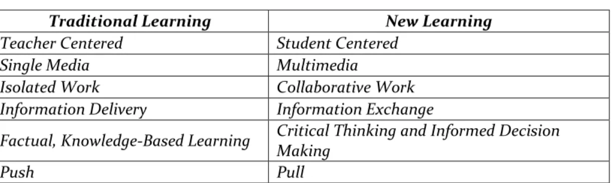 Tabel 1. Changes In Learning 
