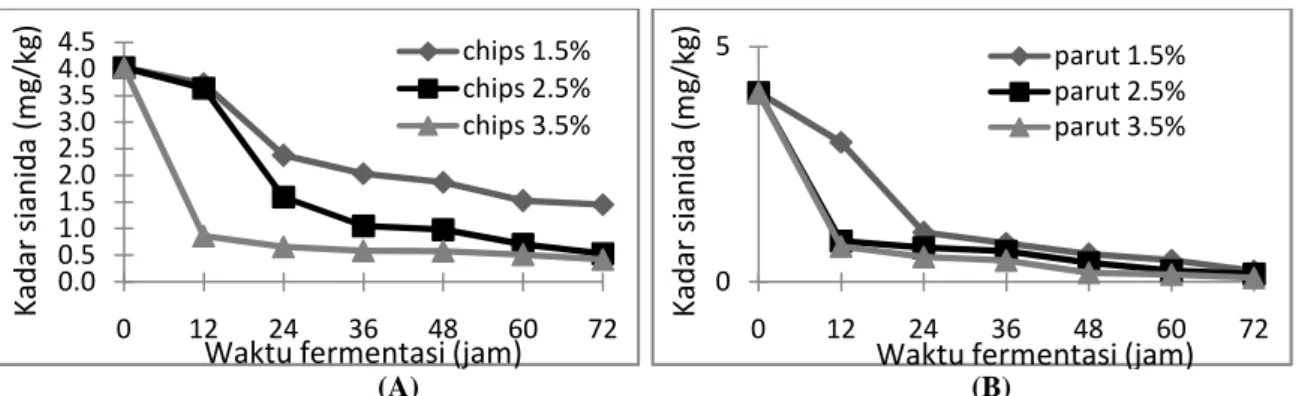 Gambar  2.  Hubungan  antara  waktu  fermentasi  (jam)  terhadap  kadar  sianida  tersisa  (mg/kg)    dengan  penambahan Rhizopus oligosporus 1.5%w/w, 2.5%  w/w, 3.5%  w/w pada  media (A) chips  dan (B) parut 