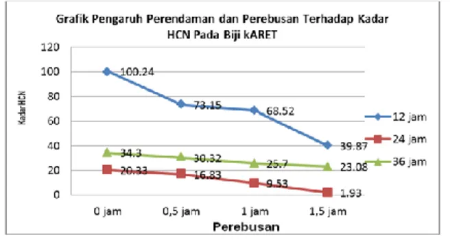 Gambar  2.  Grafik  Pengaruh  Perendaman  dan  Perebusan  Terhadap  Kadar HCN Pada Biji Karet  Berdasarkan  hasil  analisis  kadar  HCN,  untuk  waktu  perendaman  yang  sama, perubahan lamanya perebusan bisa  mencapai  hingga  66,31%,    sedangkan  untuk 