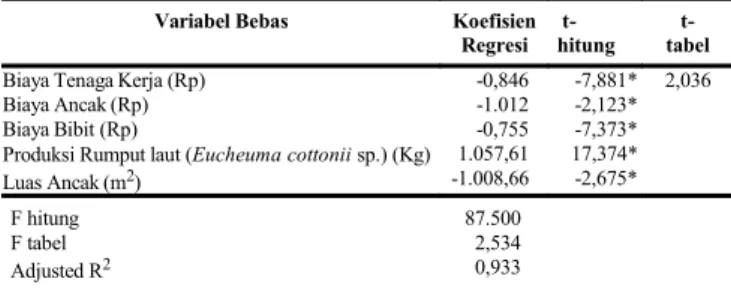 Tabel   2. Hasil   Estimasi   Faktor-faktor   yang   Berpengaruh   Terhadap   Pendapatan Usahatani Rumput Laut (Eucheuma cottonii sp.) di Kabupaten Situbondo