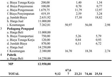 Gambar 1. Saluran Pemasaran Rumput laut (Eucheuma cottonii sp.) Tingkat Satu di                     Kabupaten Situbondo