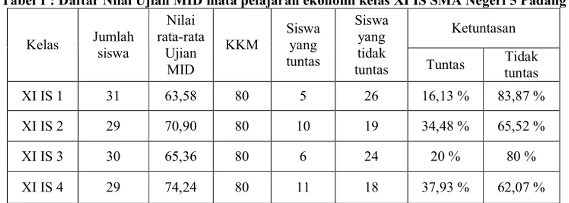 Tabel 1 : Daftar Nilai Ujian MID mata pelajaran ekonomi kelas XI IS SMA Negeri 5 Padang 
