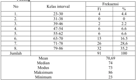 Tabel 2. Distribusi Frekuensi Prestasi Belajar Siswa Kelas XI IS di SMA Negeri 5  Padang 