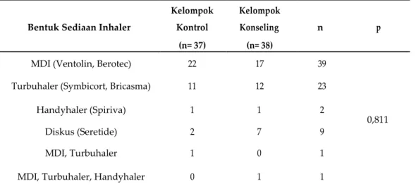 Tabel V. Terapi Asma yang Digunakan pada Pasien Asma Rawat Jalan Kelompok Kontrol dan Konseling di  Poliklinik Penyakit Dalam RSUD Sleman dan RSUD Kota Yogyakarta 