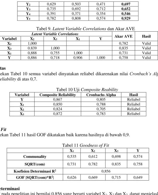 Tabel 9. Latent Variable Correlations dan Akar AVE  Latent Variable Correlations 