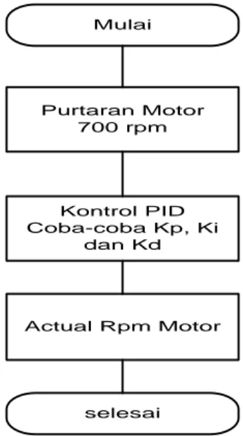Gambar 3 Diagram alir kendali PID motor 3 fase 