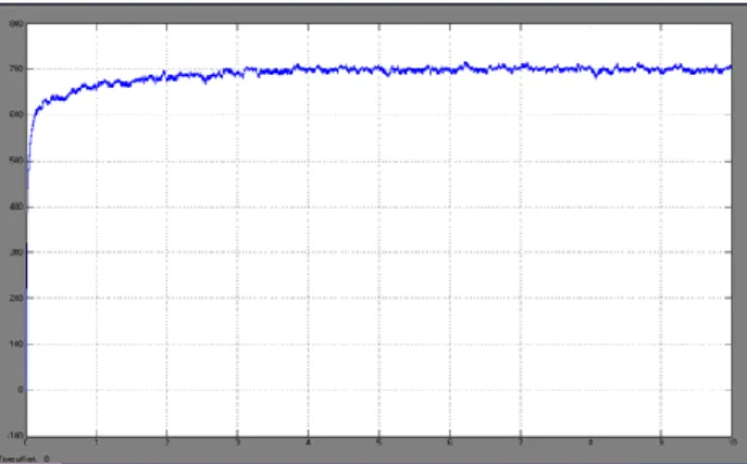 Gambar 7  Grafik putaran motor dengan menggunakan Kp 4.5, Ki  2,5 dan Kd  0,1 