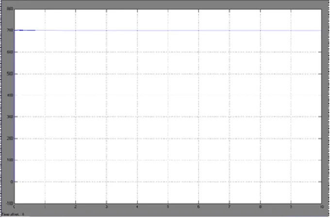 Gambar .12  Grafik putaran motor dengan menggunakan Kp.1, Ki  2.5  dan Kd  0.1 