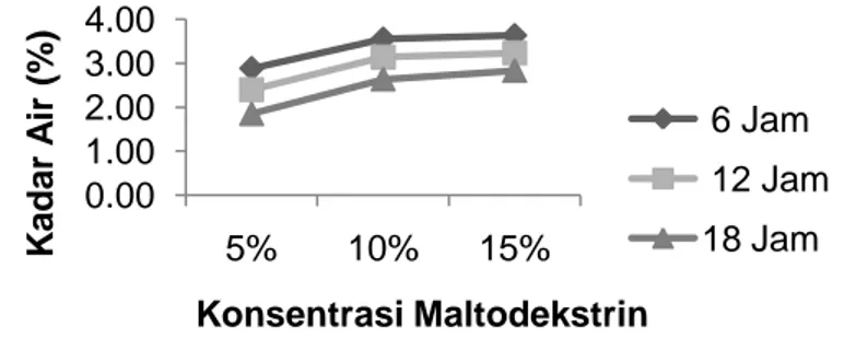 Gambar 1. Grafik Rerata Kadar Air (%) Minuman Instan Daun Mengkudu Akibat Pengaruh  Lama Pengeringan dan Konsentrasi Maltodekstrin 