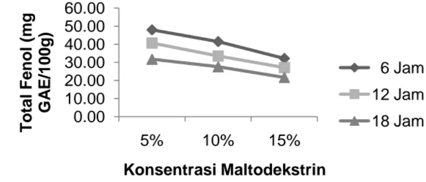 Gambar 3. Grafik Rerata Total Fenol (mg GAE/100g) Minuman Instan Daun Mengkudu  Akibat Pengaruh Lama Pengeringan dan Konsentrasi Maltodekstrin 