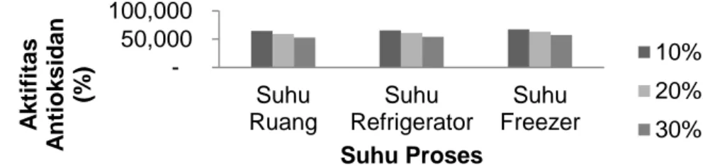 Gambar 2. Grafik Nilai Rerata Aktivitas Antioksidan Serbuk Effervescent Ekstrak Daun  Mengkudu 