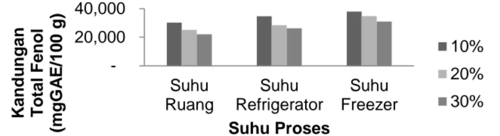 Gambar 3. Grafik Rerata Nilai Total Fenol Serbuk Effervescent Ekstrak Daun Mengkudu 