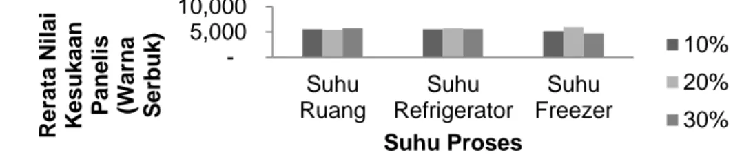 Gambar 11. Grafik Rerata Derajat Kekuningan (b*) Serbuk Effervescent Ekstrak Daun  Mengkudu 