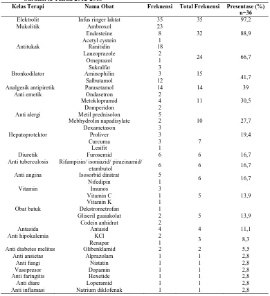 Tabel 7. Penggunaan Obat Non Antibiotik Pada Pengobatan Pneumonia di Balai Kesehatan “X” Surakarta Tahun 2012-2013 Kelas Terapi Nama Obat Frekuensi Total Frekuensi  Presentase (%) 