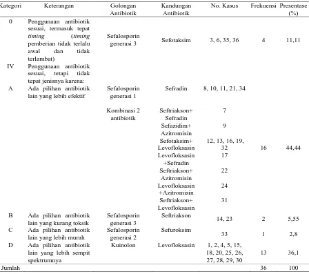 Tabel 8. Hasil Kajian Kualitas Penggunaan Antibiotik Pneumonia Dengan Metode Gyssens di Balai Kesehatan “X” Surakarta Tahun 2012-2013 