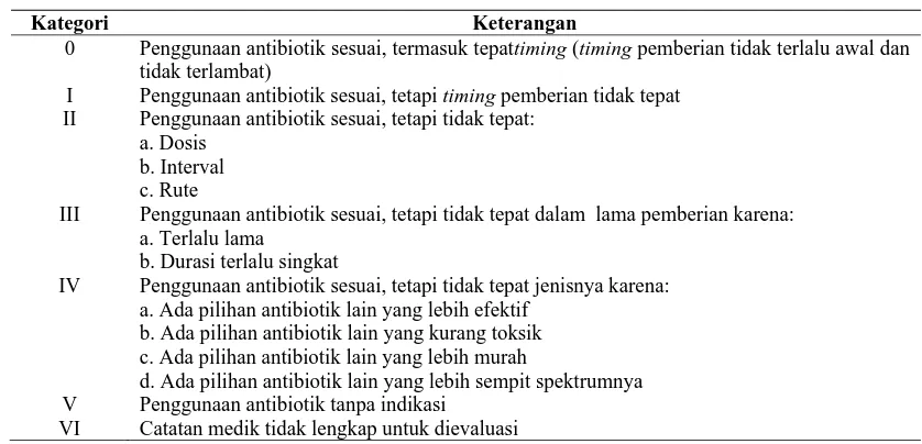 Tabel 2. Kriteria Kualitas Penggunaan Antibiotik Berdasarkan Metode Gyssens 